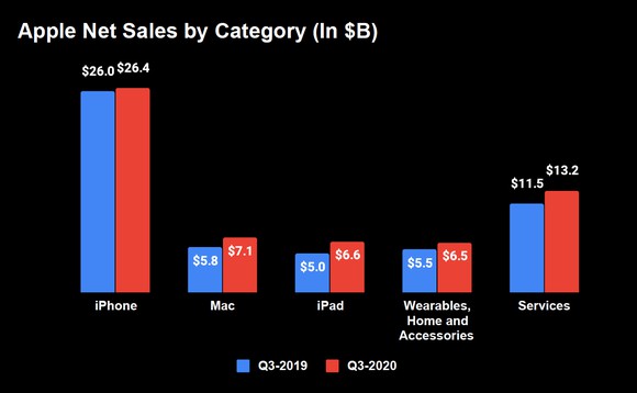 Bar graph of Apple's Q3-2020 revenue by segment compared with Q2-2019. iPhone is largest at $26.4 billion, followed by services at $13.2 billion, Mac at $7.1 billion, iPad at $6.6 billion, and Wearables, home and accessories at $6.5 billion.