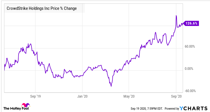 CrowdStrike % change stock chart.