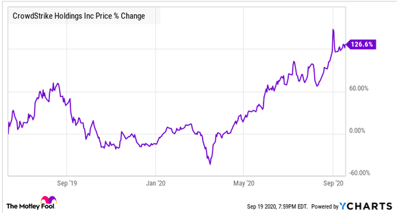 CrowdStrike % change stock chart.