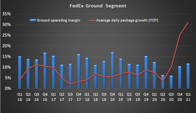 FedEx ground segment margin and average daily sales growth.