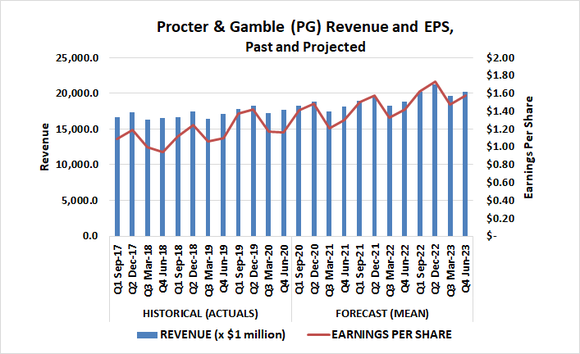 Procter & Gamble (PG) revenue and earnings projected to grow through 2023