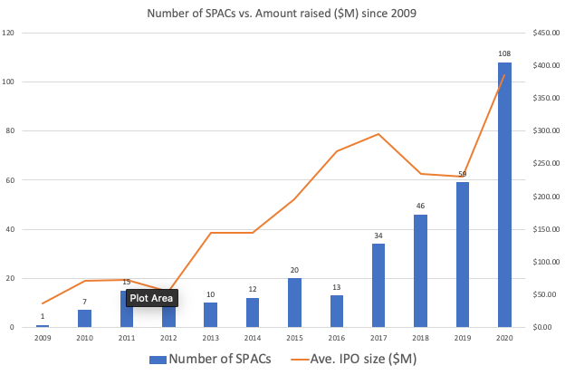 SPAC activity since 2009