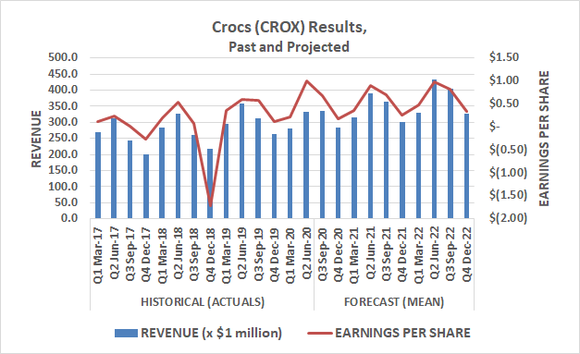 Crocs (CROX) sales and earnings history and outlook