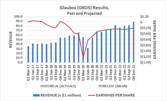 Glaukos (GKOS) sales and earnings history and outlook