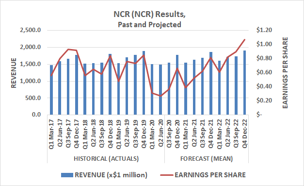 NCR (NCR) sales and earnings history and outlook