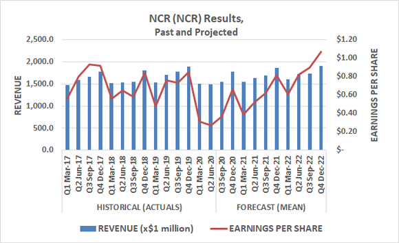 NCR (NCR) sales and earnings history and outlook