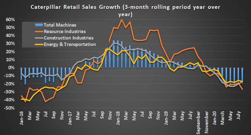 Caterpillar retail sales growth. 