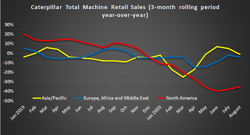 Caterpillar retail sales by region.