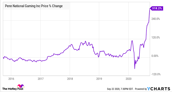 Penn National Gaming 5-year percent change price chart.
