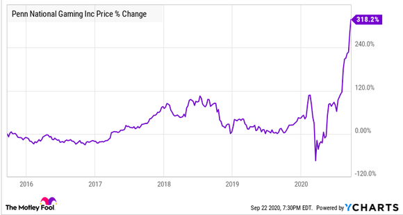 Penn National Gaming 5-year percent change price chart.