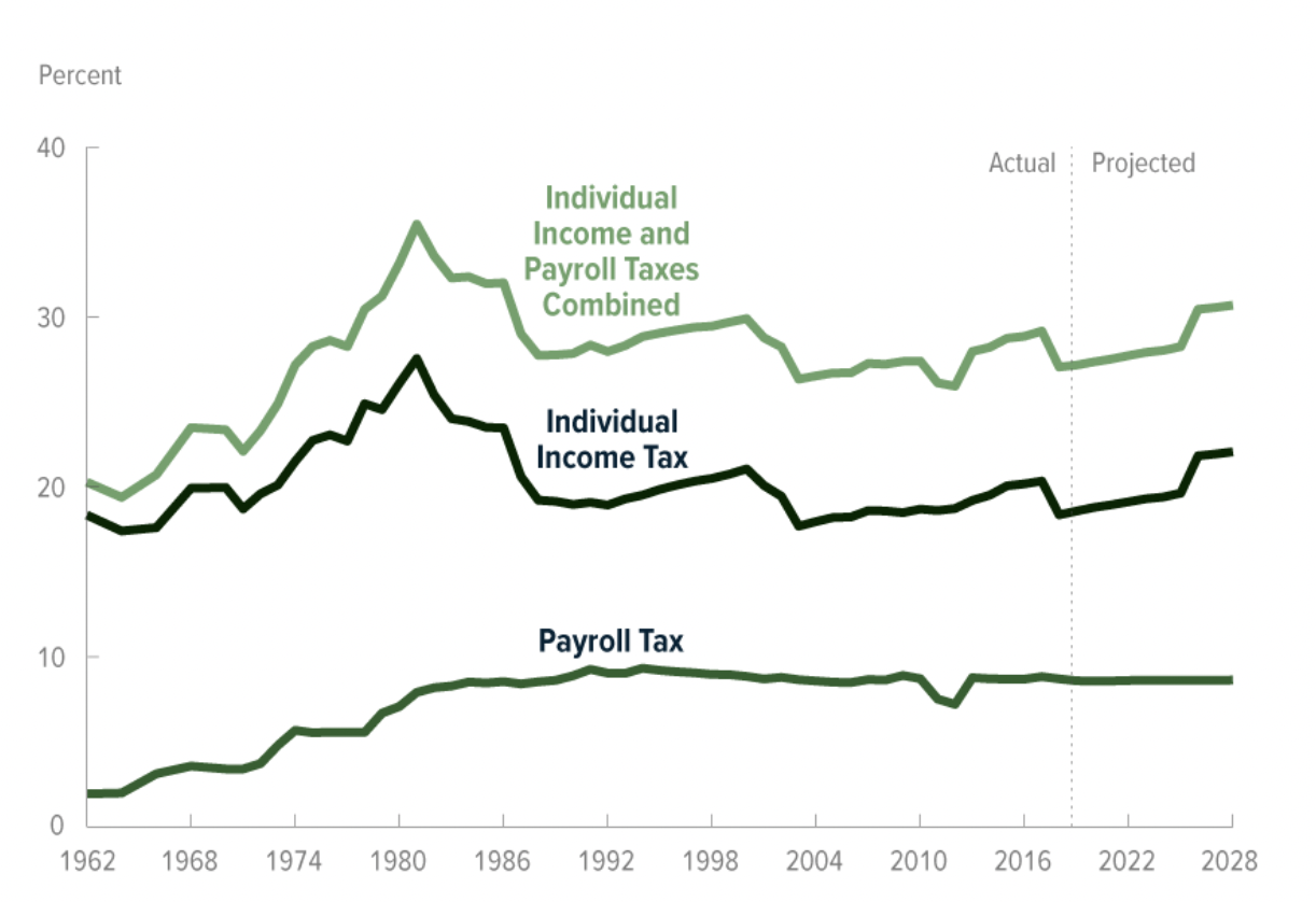 Chart showing individual tax rates over time.