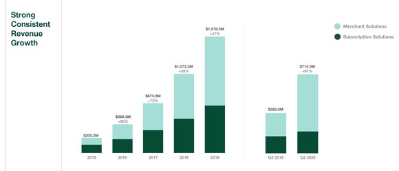 Revenue bar graph showing annual growth between 2016 through 2019 to be 90%, 73%, 59%, and 47%.
