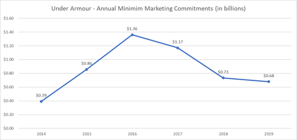 Under Armour annual marketing commitments over the last six years.