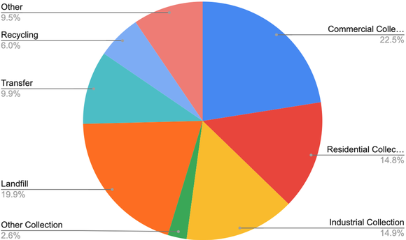 A pie chart showing Waste Management's first half 2020 sources of revenue. 