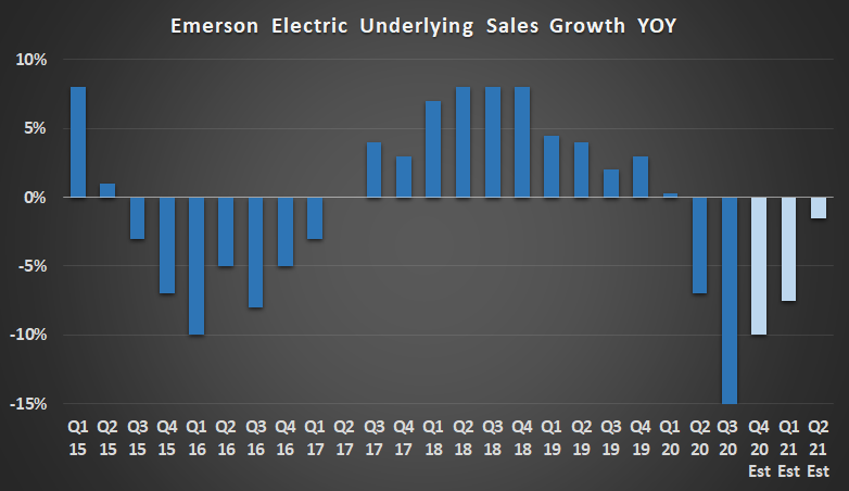 Emerson Electric underlying sales growth.