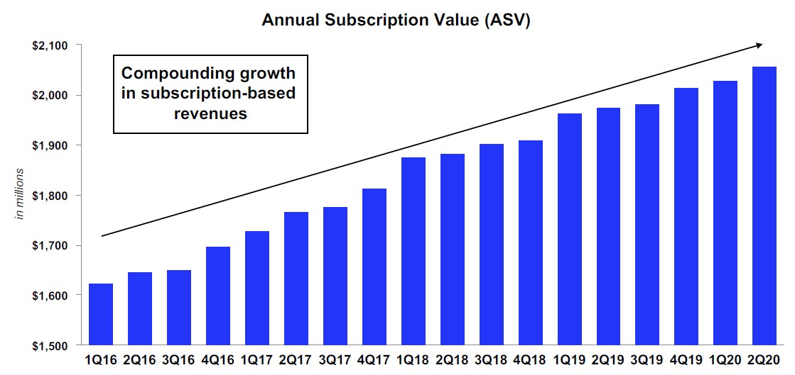 Chart showing ICE's data revenue growth over the last several years