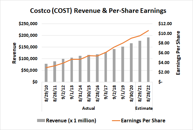 Chart showing a decade of Costco's steady sales and earnings growth.