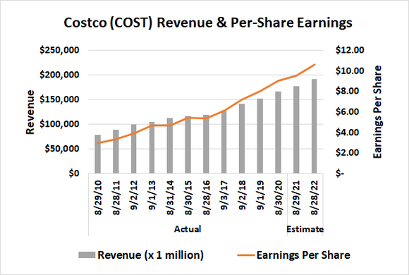 Chart showing a decade of Costco's steady sales and earnings growth.