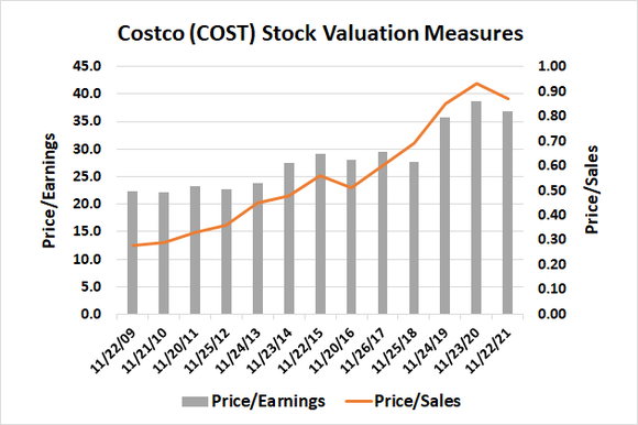 Chart showing rise in Costco shares valuation since 2009