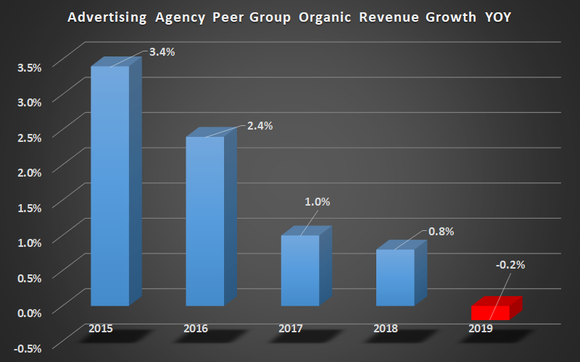 Advertising agencies peer group organic growth.