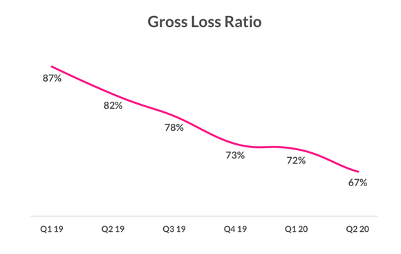 Line graph of gross loss ratio starting in Q1-2019 at 87% then declining progressively and steadily to 67% in Q2-2020.