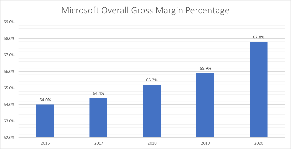 Microsoft overall gross margin from 2016 through 2020.
