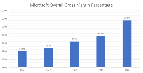 Microsoft overall gross margin from 2016 through 2020.