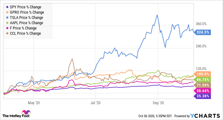 Stock price chart for the S&P 500, GoPro, Tesla, Apple, Ford, and Carnival Cruise Lines, from April to October 2020