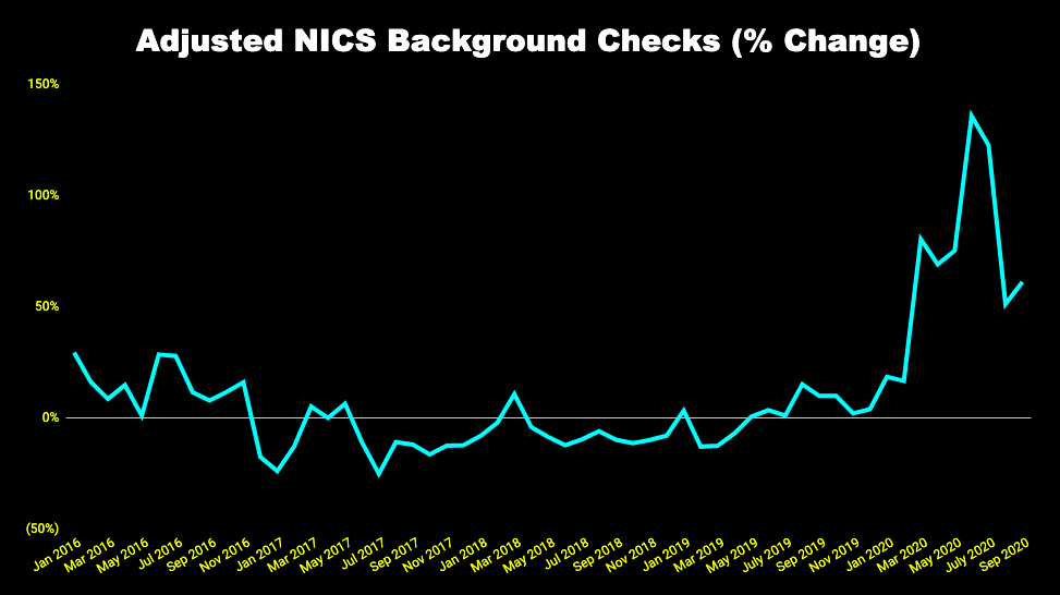 Chart of percentage change in FBI gun buyer background checks from 2016 to 2020