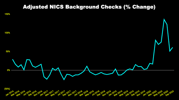 Chart of percentage change in FBI gun buyer background checks from 2016 to 2020