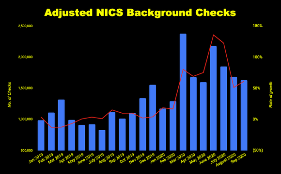 Chart of adjusted criminal background checks of potential gun buyers
