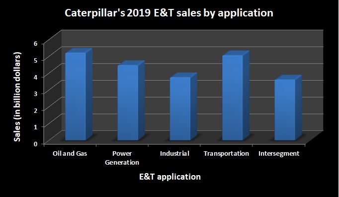 A bar chart showing Caterpillar's 2019 energy & transportation segment sales by end application.