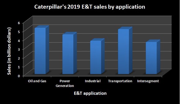 A bar chart showing Caterpillar's 2019 energy & transportation segment sales by end application.