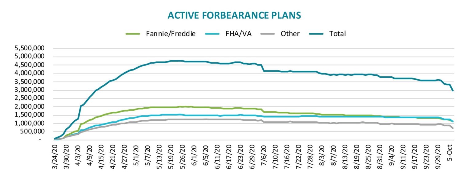 Active Mortgage Forbearance Plans