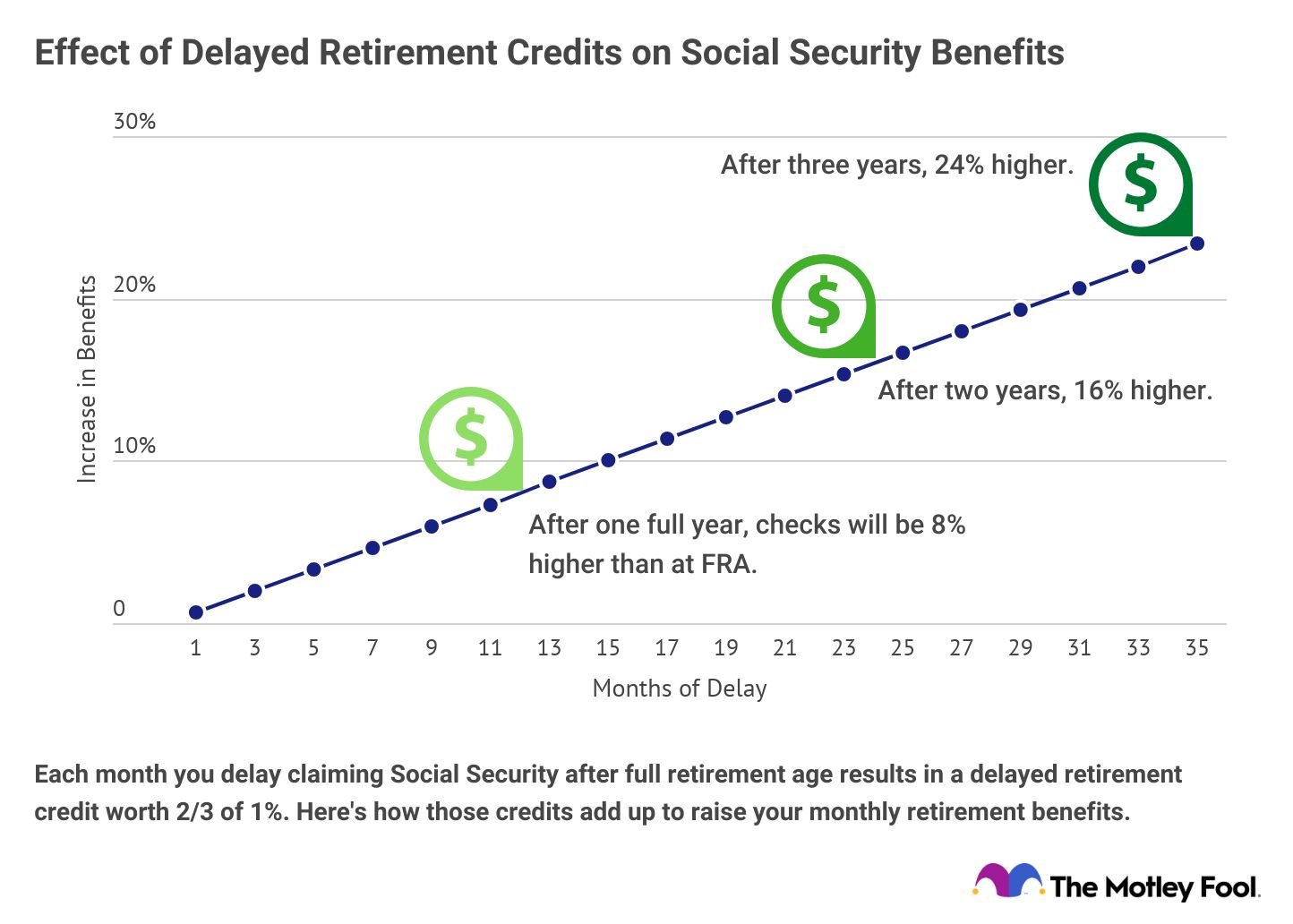 Chart showing how delaying will effect the amount of your Social Security benefits.