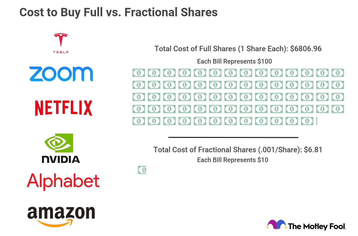 Pictoral graph showing the cost to buy full vs. fractional shares of six popular stocks.
