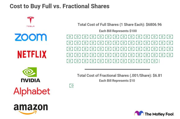 Pictoral graph showing the cost to buy full vs. fractional shares of six popular stocks.