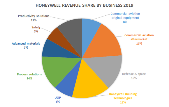 Chart showing Honeywell's revenue by business in 2019.