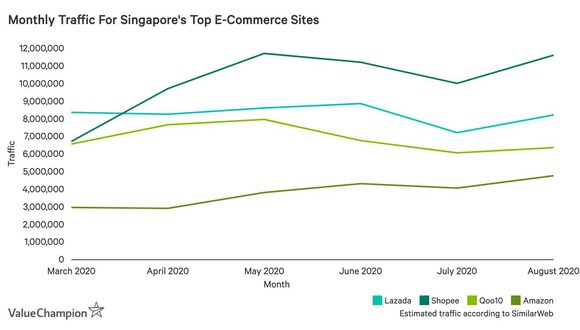 Monthly traffic data for four e-commerce operators in Singapore
