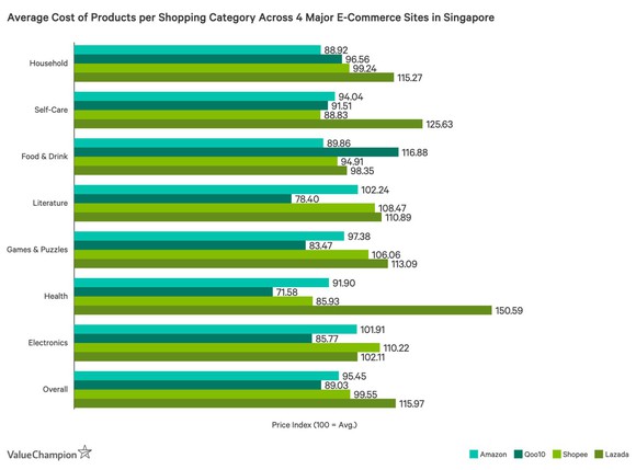 A chart showing prices for different e-commerce companies in Singapore