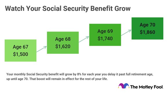 Graphic showing Social Security benefits increasing year over year