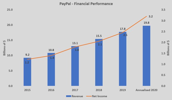 Paypal's financial performance