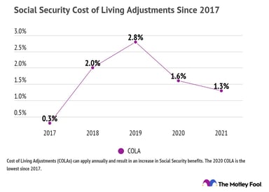 Social Secruity Cost of Living Adjustments