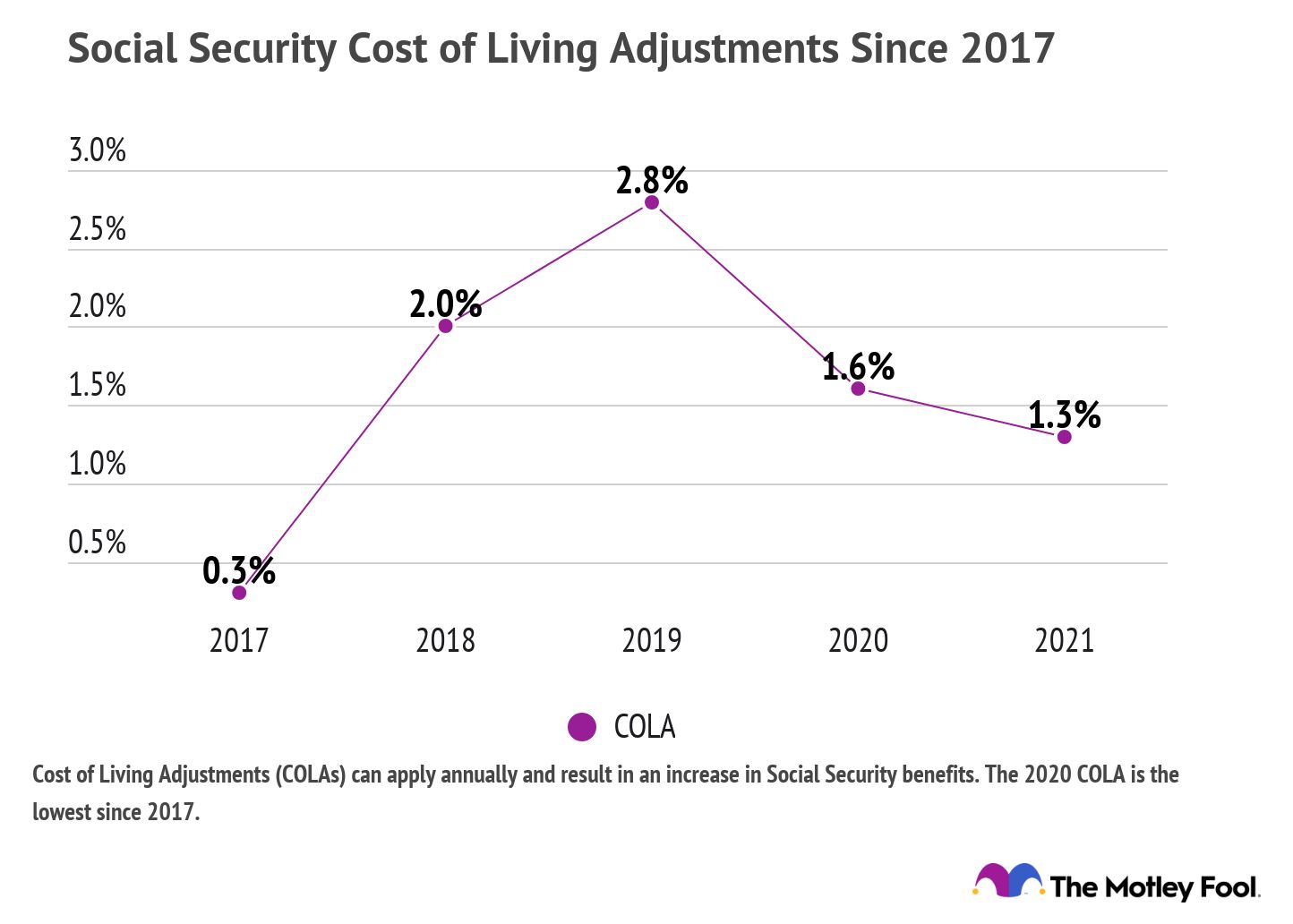Chart showing Social Security Cost of Living Adjustments