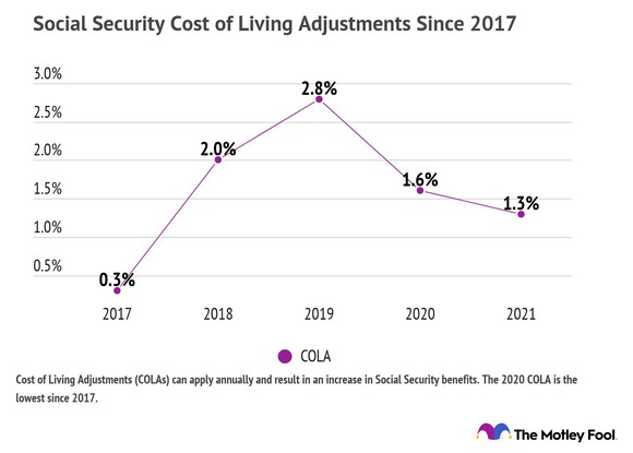 Chart showing Social Security Cost of Living Adjustments