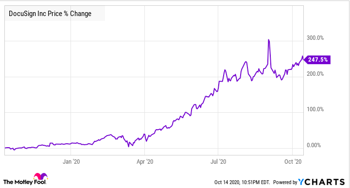 DocuSign 1-year price chart