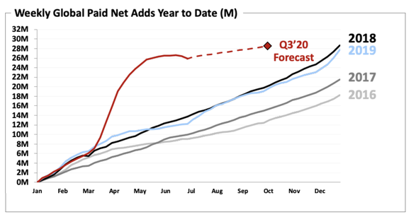 A chart showing Netflix's net subscriber adds per week over the last five years. The 2020 line is markedly different.