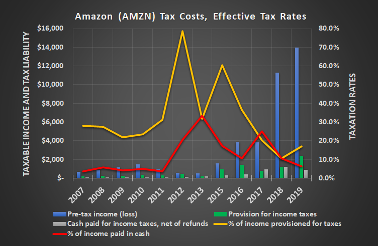 Amazon's tax bills have shrunk under President Trump's tax cuts.