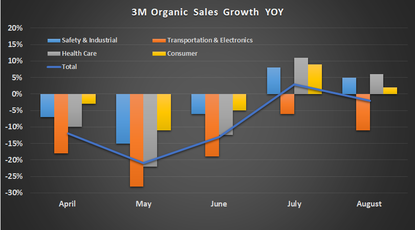 3M organic sales growth