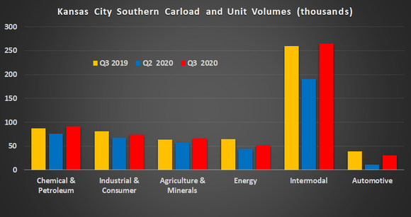 Kansas City Southern carload volumes.